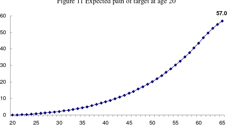 Figure 11 Expected path of target at age 20 