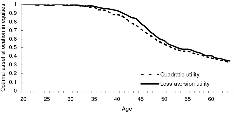 Table 9 Levels of replacement ratios under loss aversion and quadratic utility model (over 10k simulations), without salary risk 