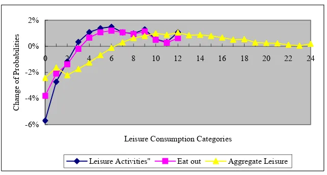 Figure 4.1: Change in the probabilities of each consumption category  