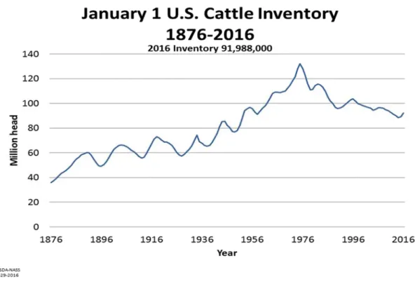 Figure 1.1 U.S. Cattle Inventory 1876-2016 