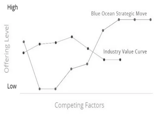 Figure 4.2 Blue Ocean Strategy Canvas 