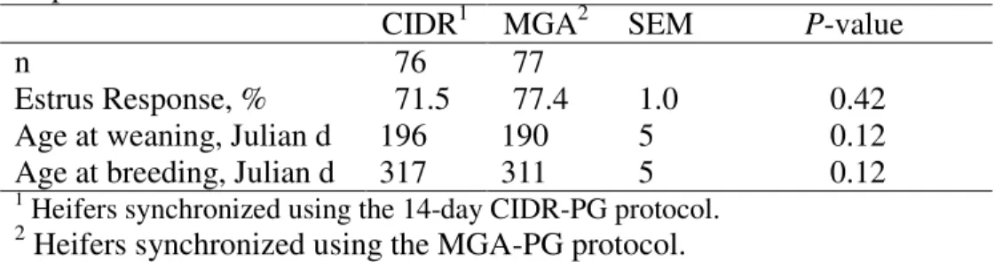Table 2. Effect of CIDR or MGA estrus synchronization on estrus  response of 311 d old heifers