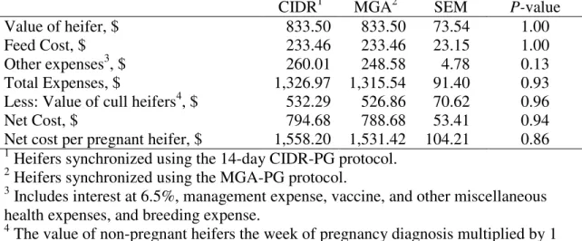 Table 5. Economic analyses using average 5 yr price for heifer development from  weaning to pregnancy diagnosis 
