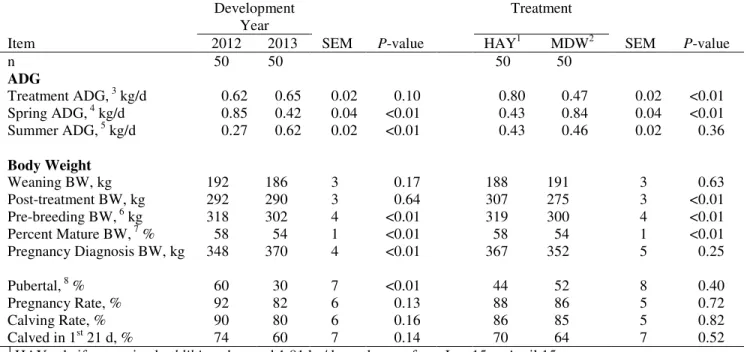 Table 1. Effect of over-winter treatment on developing March-born heifer ADG, BW, and reproductive  performance 