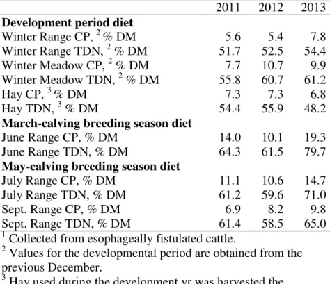 Table 2. Nutrient composition of range and hay in each  development year 1