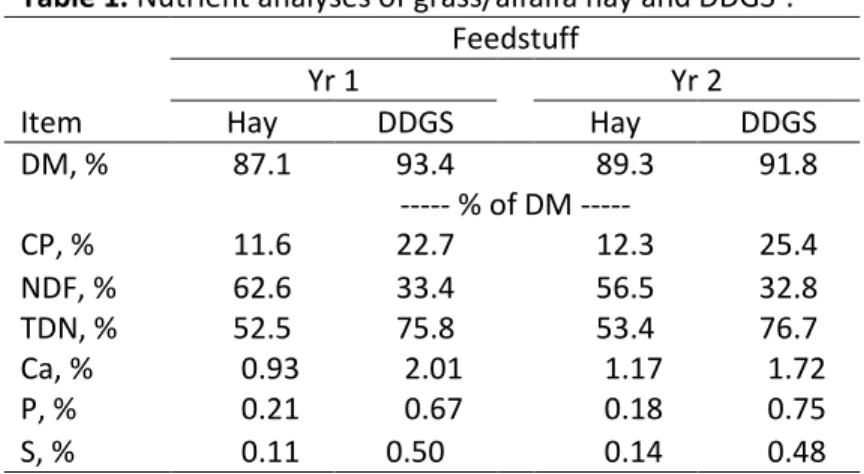 Table 1. Nutrient analyses of grass/alfalfa hay and DDGS 1 .  Feedstuff 
