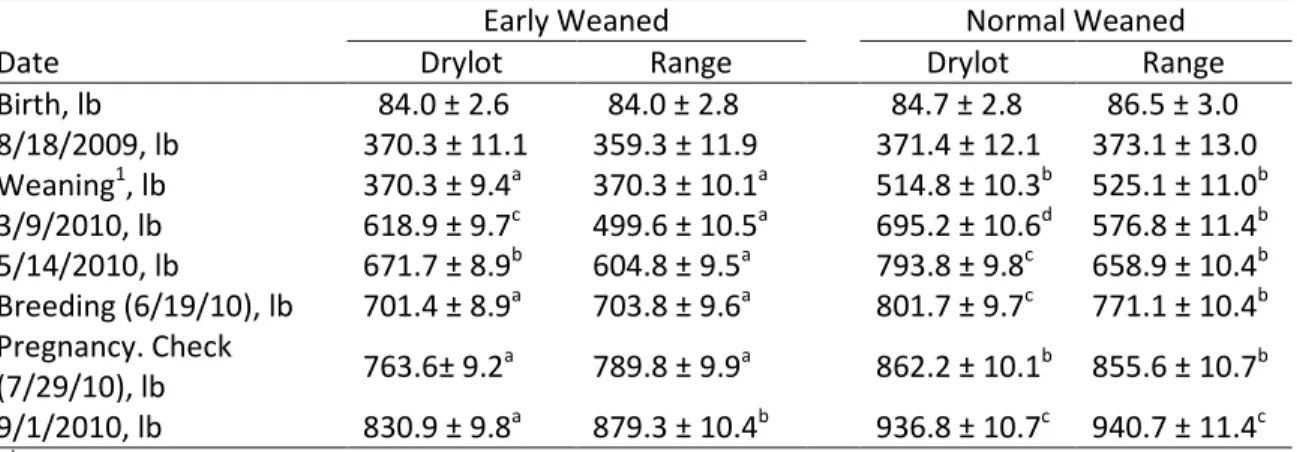 Table 2. Effect of weaning at an average of 125- or 250-d of age and development from  weaning to breeding in a drylot or on range on BW in 2010 heifers 