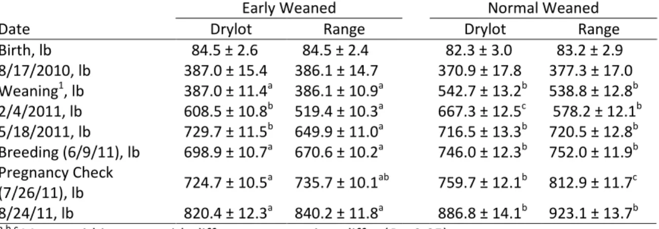 Table 4. Effect of weaning at an average of 125- or 250-d of age and development from  weaning to breeding in a drylot or on range on BW in 2011 heifers 