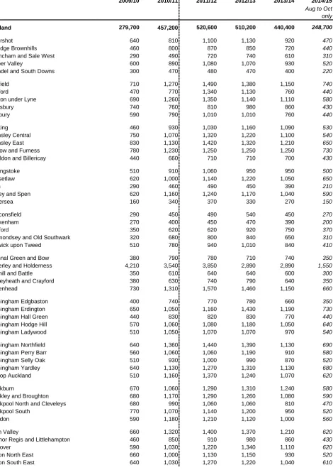 Figures for 2011/12 onwards are not directly comparable to earlier years as a new data collection system has been introduced.Data are based upon the home postcode of the learner