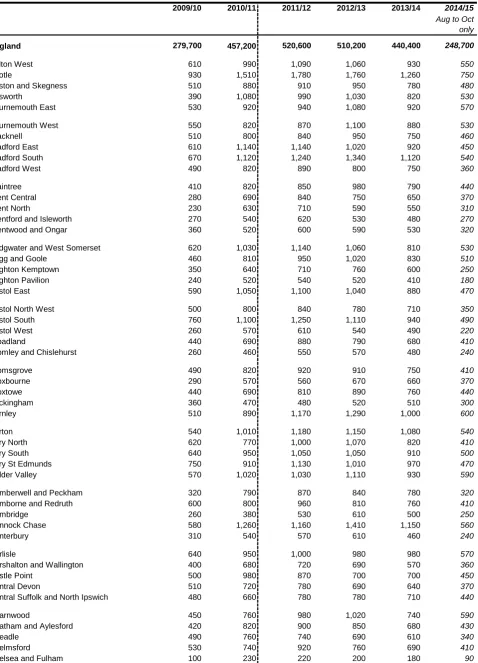 Figures for 2011/12 onwards are not directly comparable to earlier years as a new data collection system has been introduced.Data are based upon the home postcode of the learner