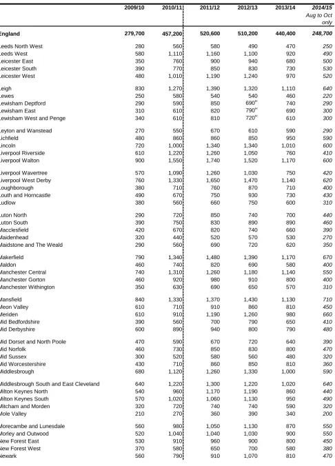 Figures for 2011/12 onwards are not directly comparable to earlier years as a new data collection system has been introduced.Data are based upon the home postcode of the learner