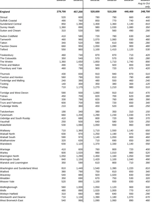 Figures for 2011/12 onwards are not directly comparable to earlier years as a new data collection system has been introduced.Data are based upon the home postcode of the learner