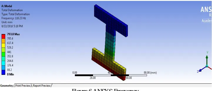 Figure 6 ANSYS Frequency  