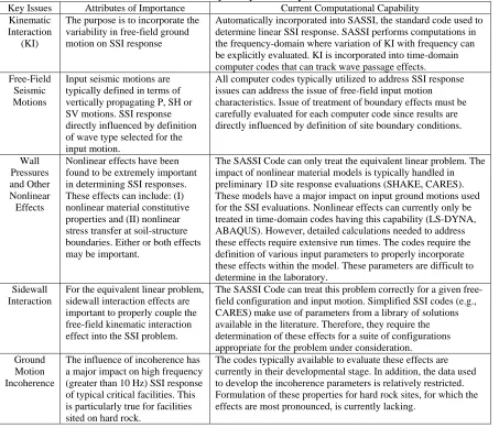 Table 1. Summary of Key Issues Important to SSI Current Computational Capability Automatically incorporated into SASSI, the standard code used to 