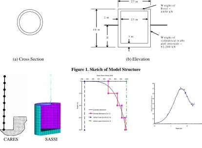 Figure 3. Soil Profile and Rock Outcrop Input