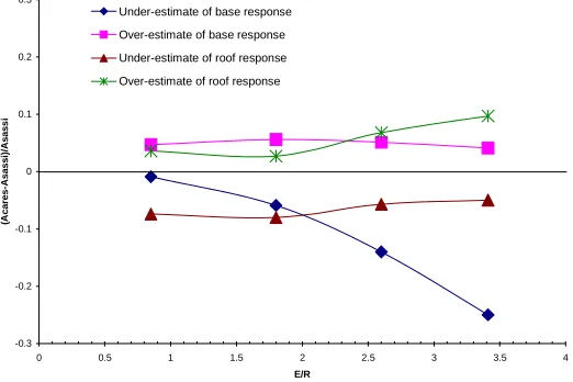 Figure 4. Rating Index of Spectral Area Difference 