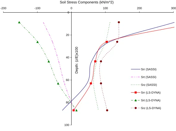 Figure 6. The LS-DYNA Model for 50% Embedment  