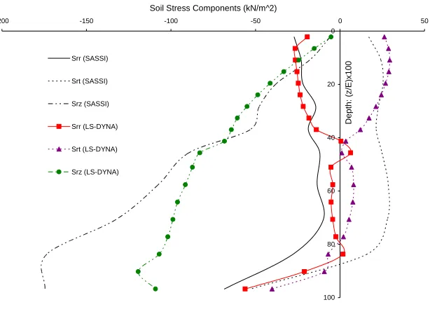 Figure 9. Fourier Spectra of Soil Pressure Computed at the Head-on Soil Element              near Mid-Height Embedded Wall for 75 % DOB 