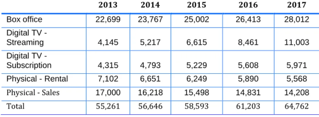 Table 2.1 Value of World Filmed Entertainment Market £ millions 