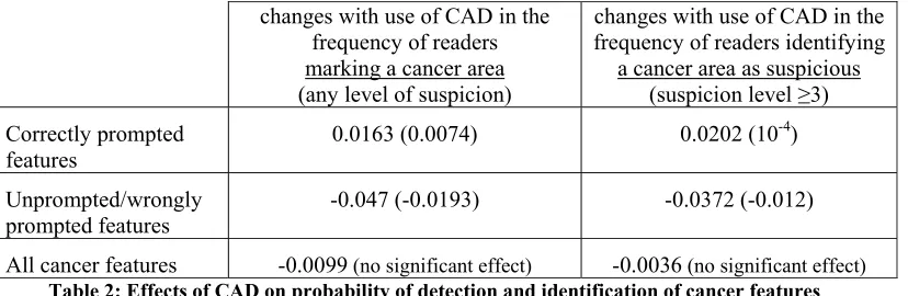 Table 2: Effects of CAD on probability of detection and identification of cancer features  
