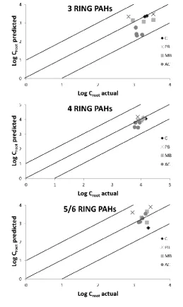 Fig. 3 Predicting root concentrations using POM. Middle line indicates a 1:1 relationship while the 
