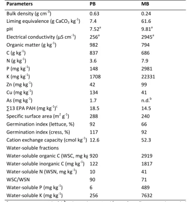 Table 1 Characteristics (on a dry weight basis) of the two biochars (PB: pine woodchip biochar, MB: 