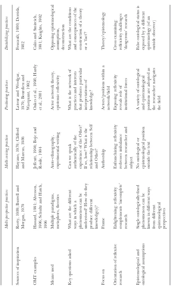Table I. Sets of reﬂexive practices