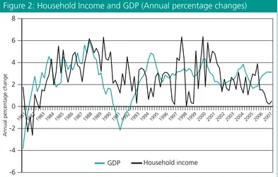 Figure 2: Household Income and GDP (Annual percentage changes)