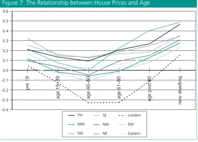 Figure 7: The Relationship between House Prices and Age