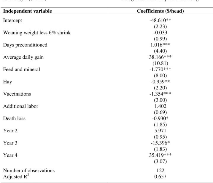 Table 5. Regression results for preconditioning   