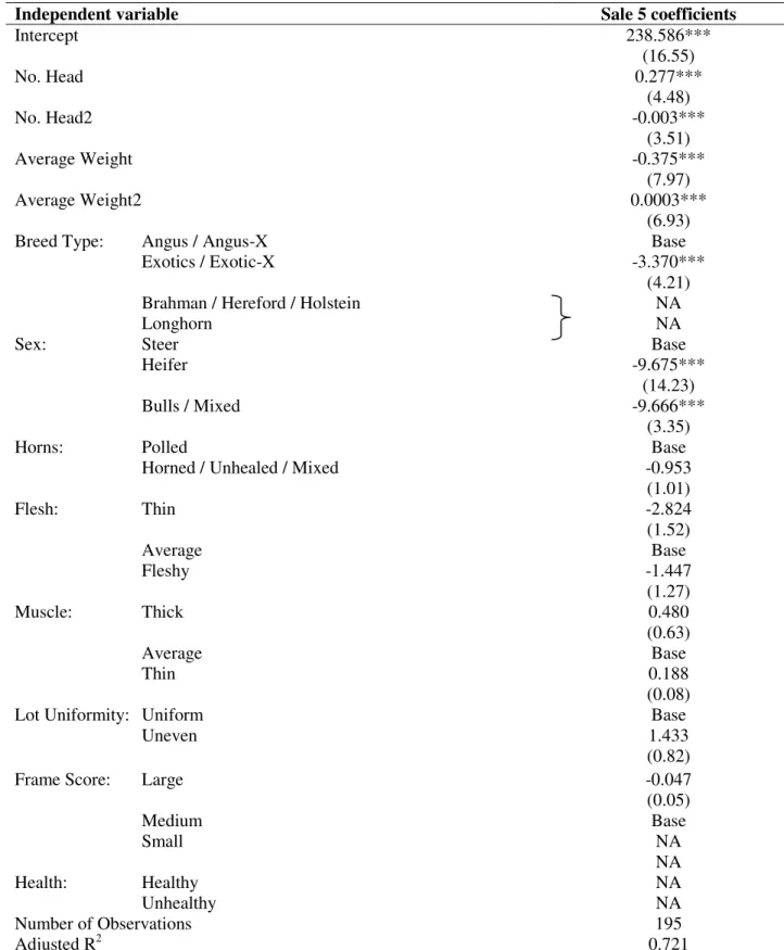 Table 6. Regression results for BPS sale 5 comparing NF cattle with all other cattle  