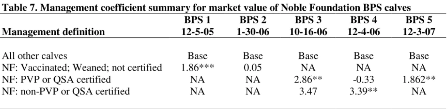 Table 7. Management coefficient summary for market value of Noble Foundation BPS calves