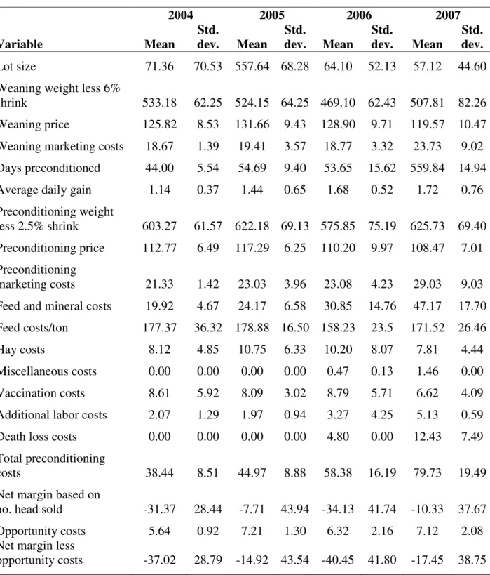Table 1. Table of summary statistics by year (steers and heifers combined)  2004  2005  2006  2007  Variable  Mean  Std