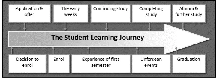 Figure 1. Key stages of the student learning journey (Hunt & Sankey 2013, p. 263) 