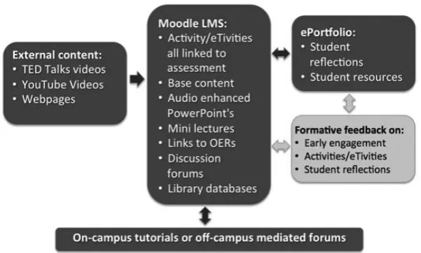 Figure 2. The flipped classroom model used by Lawrence 