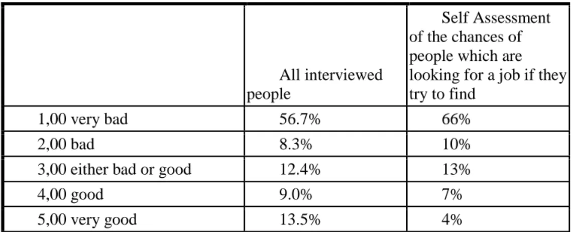 Table 4 Estimation of the possibility to find a job in a local labour market 