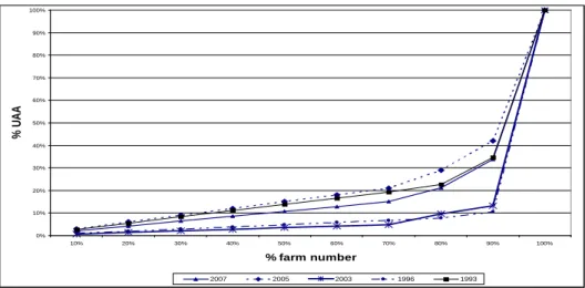 Figure 3  Developments of farm structure and land use 