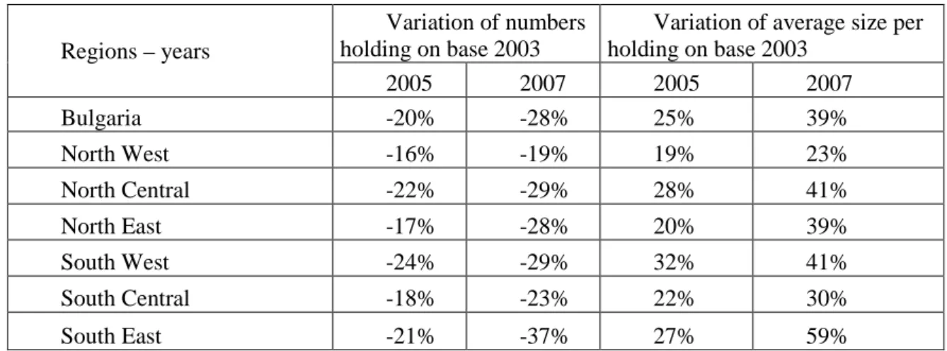 Table 1 Changes in the number of holdings by regions - base 2003  
