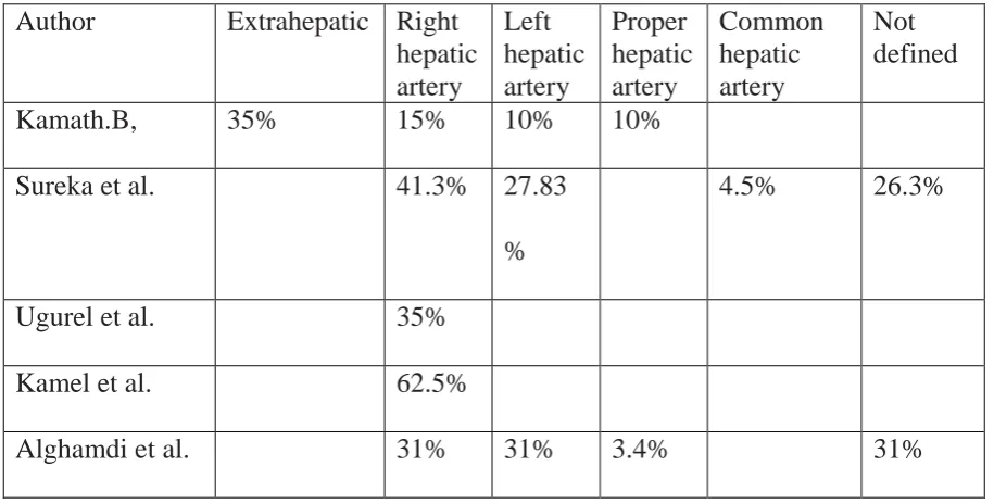 Table 3.3 Origin of artery to segment IV reported by various authors 