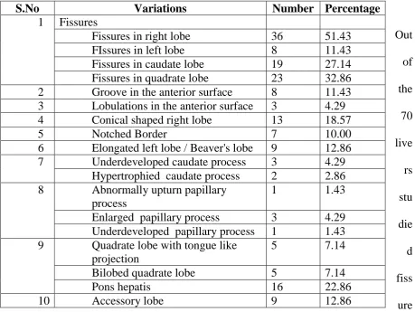 Table 5.1. Morphological variations of the liver (n = 70) 