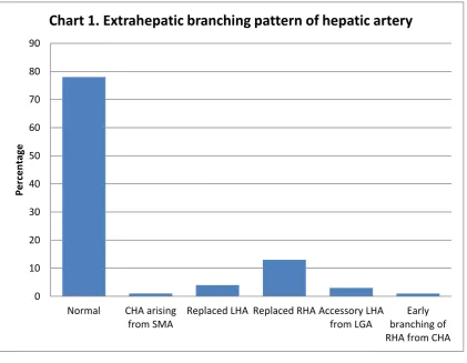 Table 5.2  Extrahepatic branching pattern of hepatic artery (n=100) 