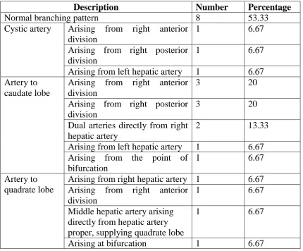 Table 5.3  Variation in intrahepatic branching pattern of hepatic artery (n=15) 