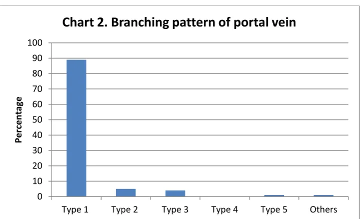 Table 5.4  Branching pattern of portal vein by radiological study (n=100) 