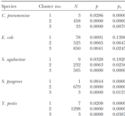 Figure 3.—Plot of the proportion of nucleotide difference) between two genomes of S. agalactiae in a sliding window
