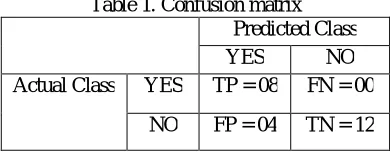 Figure. 5 Training error curve for 100 epochs X-axis: Number of epochs          Y-axis: Mean squared error 