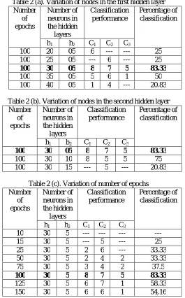 Table 2 (a). Variation of nodes in the first hidden layer Number Number of Classification Percentage of 