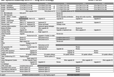Figure 4. An example of a 5 year TEL roadmap 