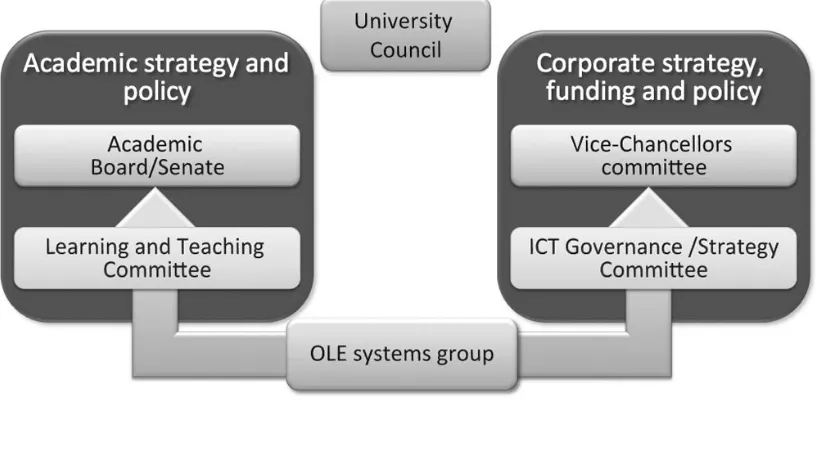 Figure 1. University committee structure related to OLEs 