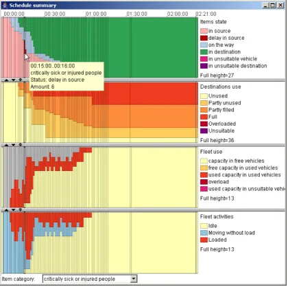 Figure 2. The summary display of the transportation progress presents the part of the 