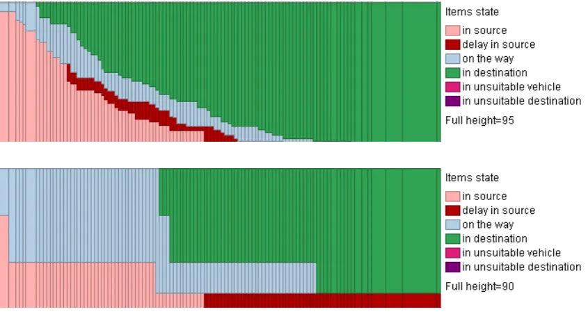 Figure 3. Top: long delays appear as red segments occurring in multiple consecutive bars